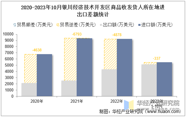 2020-2023年10月银川经济技术开发区商品收发货人所在地进出口差额统计