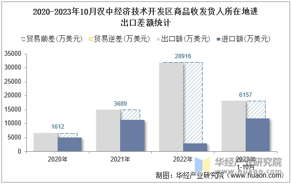 2020-2023年10月汉中经济技术开发区商品收发货人所在地进出口差额统计