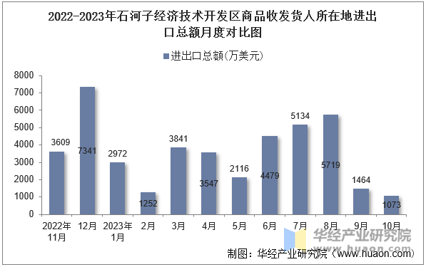 2022-2023年石河子经济技术开发区商品收发货人所在地进出口总额月度对比图