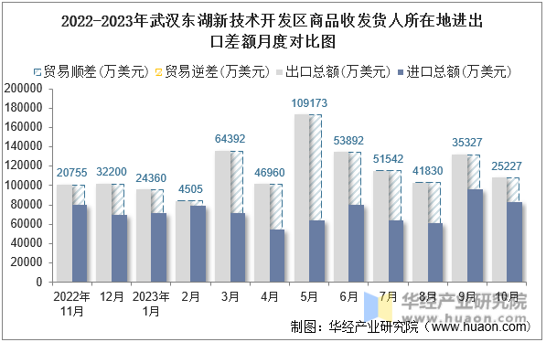 2022-2023年武汉东湖新技术开发区商品收发货人所在地进出口差额月度对比图