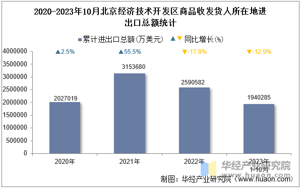 2020-2023年10月北京经济技术开发区商品收发货人所在地进出口总额统计