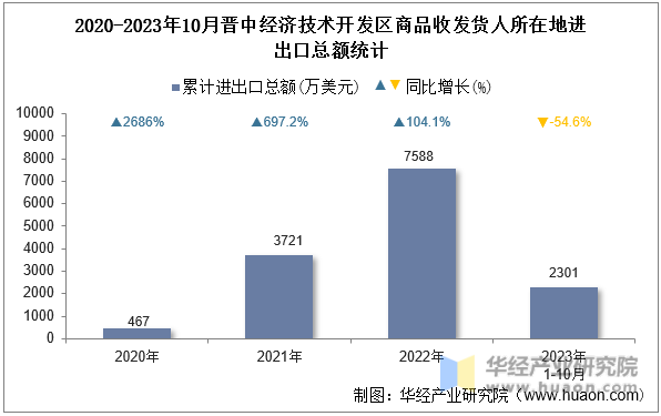 2020-2023年10月晋中经济技术开发区商品收发货人所在地进出口总额统计