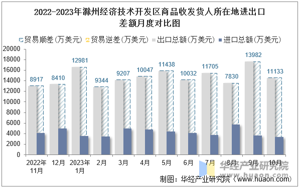 2022-2023年滁州经济技术开发区商品收发货人所在地进出口差额月度对比图