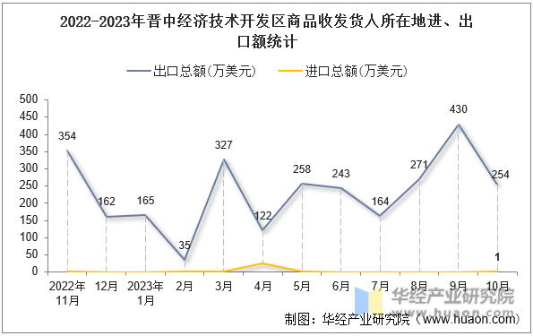 2022-2023年晋中经济技术开发区商品收发货人所在地进、出口额统计