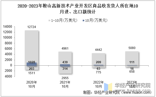 2020-2023年鞍山高新技术产业开发区商品收发货人所在地10月进、出口额统计