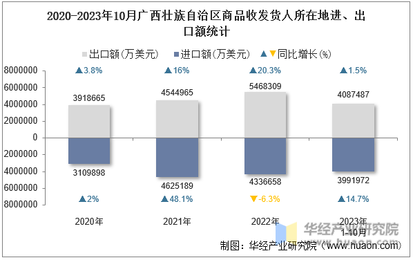 2020-2023年10月广西壮族自治区商品收发货人所在地进、出口额统计