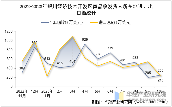 2022-2023年银川经济技术开发区商品收发货人所在地进、出口额统计