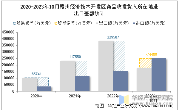 2020-2023年10月赣州经济技术开发区商品收发货人所在地进出口差额统计