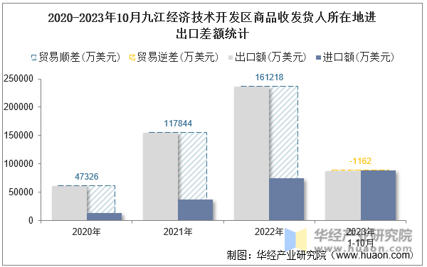 2020-2023年10月九江经济技术开发区商品收发货人所在地进出口差额统计