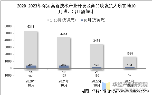 2020-2023年保定高新技术产业开发区商品收发货人所在地10月进、出口额统计