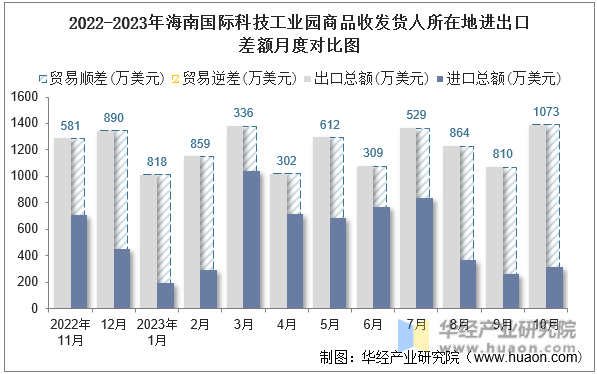 2022-2023年海南国际科技工业园商品收发货人所在地进出口差额月度对比图