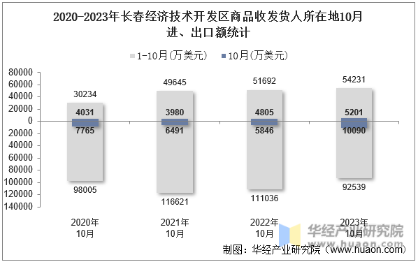 2020-2023年长春经济技术开发区商品收发货人所在地10月进、出口额统计