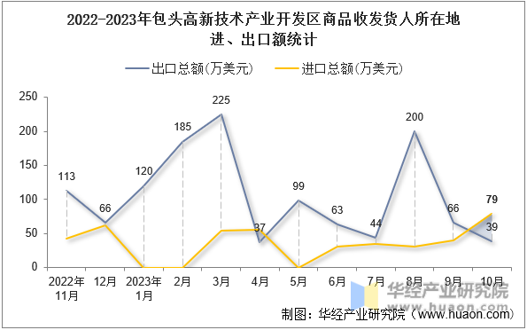 2022-2023年包头高新技术产业开发区商品收发货人所在地进、出口额统计