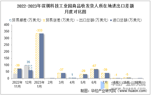 2022-2023年深圳科技工业园商品收发货人所在地进出口差额月度对比图