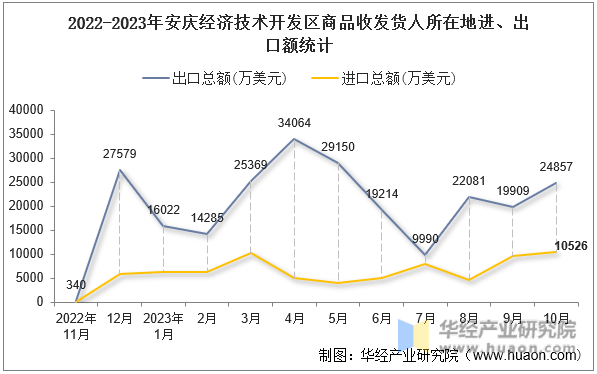 2022-2023年安庆经济技术开发区商品收发货人所在地进、出口额统计