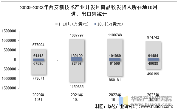 2020-2023年西安新技术产业开发区商品收发货人所在地10月进、出口额统计