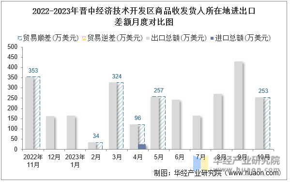 2022-2023年晋中经济技术开发区商品收发货人所在地进出口差额月度对比图