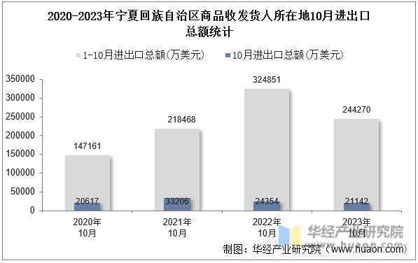 2020-2023年宁夏回族自治区商品收发货人所在地10月进出口总额统计