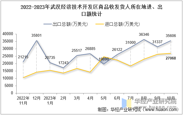 2022-2023年武汉经济技术开发区商品收发货人所在地进、出口额统计