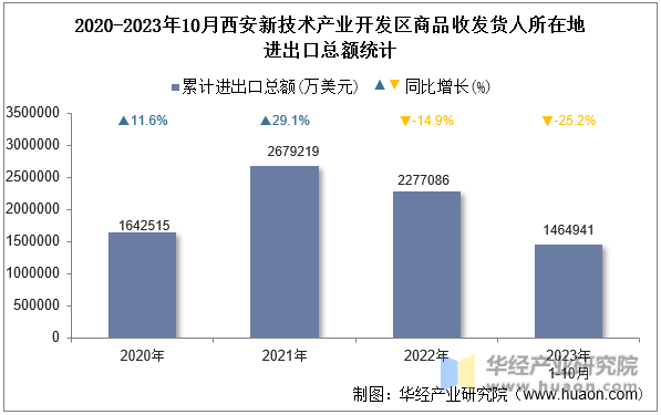 2020-2023年10月西安新技术产业开发区商品收发货人所在地进出口总额统计