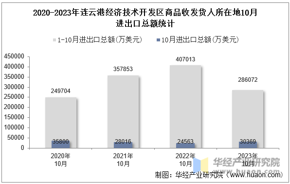2020-2023年连云港经济技术开发区商品收发货人所在地10月进出口总额统计