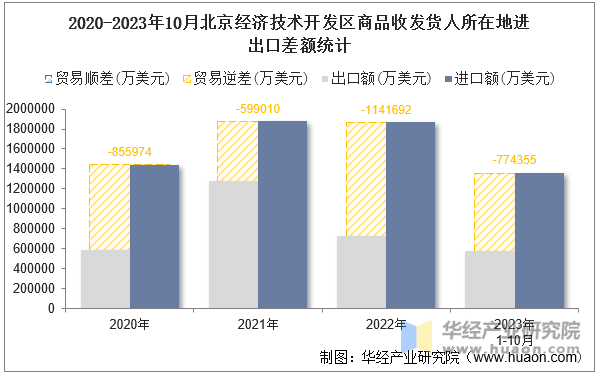 2020-2023年10月北京经济技术开发区商品收发货人所在地进出口差额统计