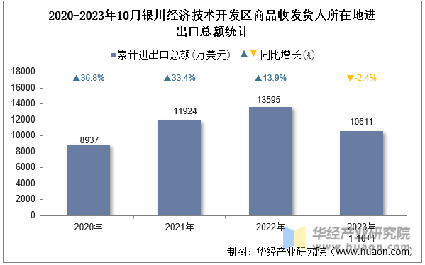 2020-2023年10月银川经济技术开发区商品收发货人所在地进出口总额统计