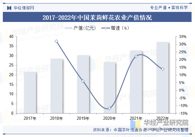 2017-2022年中国茉莉鲜花农业产值情况
