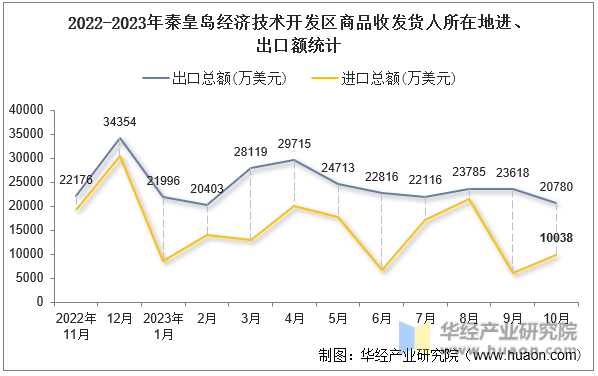 2022-2023年秦皇岛经济技术开发区商品收发货人所在地进、出口额统计