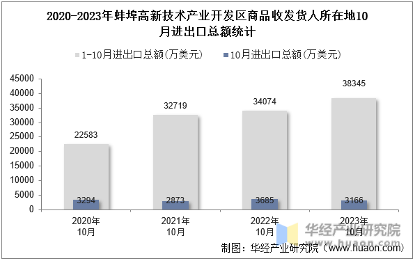 2020-2023年蚌埠高新技术产业开发区商品收发货人所在地10月进出口总额统计