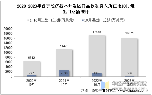 2020-2023年西宁经济技术开发区商品收发货人所在地10月进出口总额统计