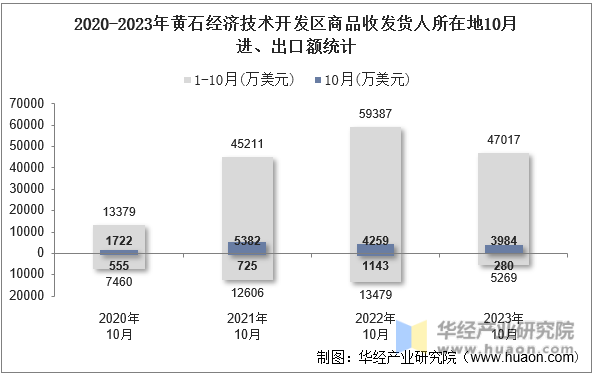 2020-2023年黄石经济技术开发区商品收发货人所在地10月进、出口额统计