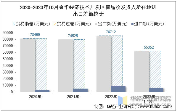 2020-2023年10月金华经济技术开发区商品收发货人所在地进出口差额统计