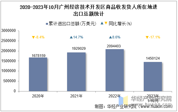 2020-2023年10月广州经济技术开发区商品收发货人所在地进出口总额统计