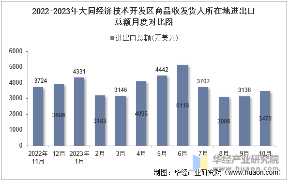 2022-2023年大同经济技术开发区商品收发货人所在地进出口总额月度对比图