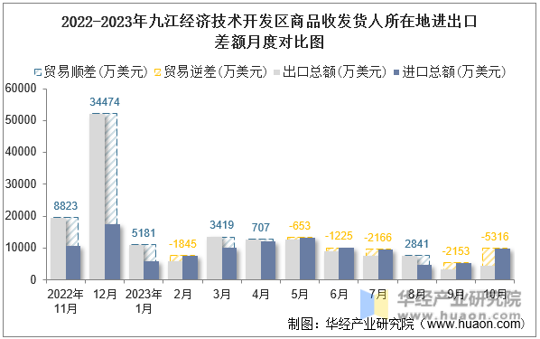 2022-2023年九江经济技术开发区商品收发货人所在地进出口差额月度对比图
