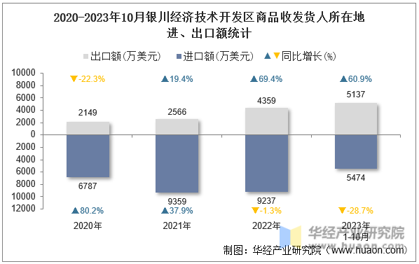 2020-2023年10月银川经济技术开发区商品收发货人所在地进、出口额统计