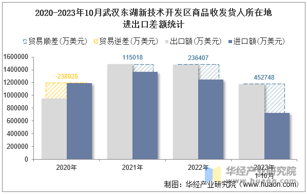 2020-2023年10月武汉东湖新技术开发区商品收发货人所在地进出口差额统计