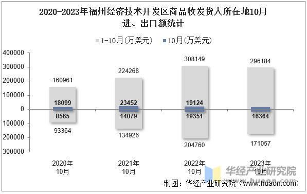 2020-2023年福州经济技术开发区商品收发货人所在地10月进、出口额统计