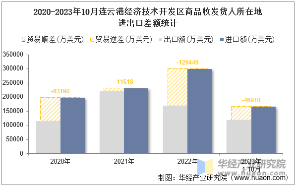 2020-2023年10月连云港经济技术开发区商品收发货人所在地进出口差额统计