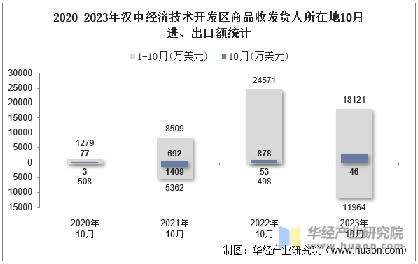 2020-2023年汉中经济技术开发区商品收发货人所在地10月进、出口额统计