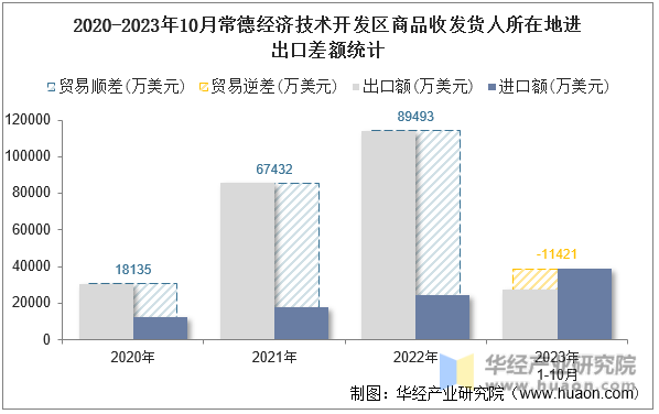 2020-2023年10月常德经济技术开发区商品收发货人所在地进出口差额统计