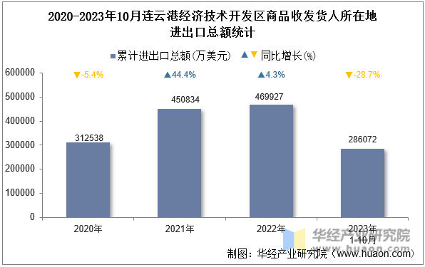 2020-2023年10月连云港经济技术开发区商品收发货人所在地进出口总额统计