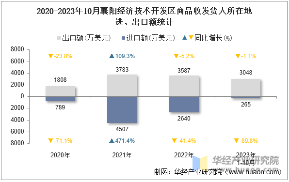 2020-2023年10月襄阳经济技术开发区商品收发货人所在地进、出口额统计