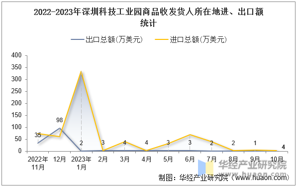 2022-2023年深圳科技工业园商品收发货人所在地进、出口额统计
