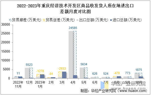 2022-2023年重庆经济技术开发区商品收发货人所在地进出口差额月度对比图