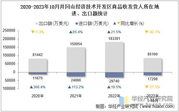 2020-2023年10月井冈山经济技术开发区商品收发货人所在地进、出口额统计