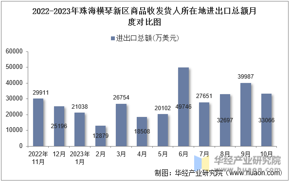 2022-2023年珠海横琴新区商品收发货人所在地进出口总额月度对比图