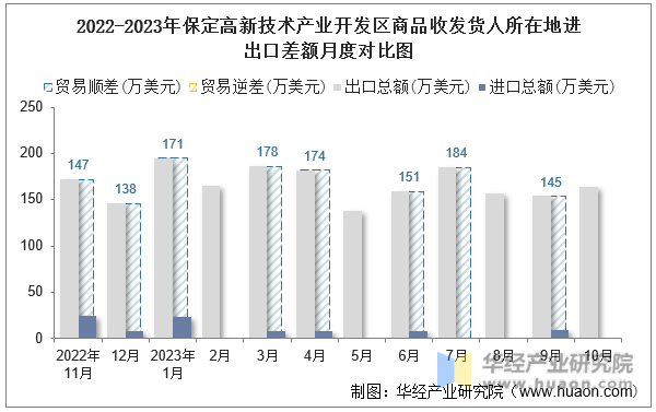 2022-2023年保定高新技术产业开发区商品收发货人所在地进出口差额月度对比图