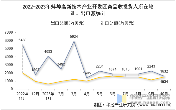 2022-2023年蚌埠高新技术产业开发区商品收发货人所在地进、出口额统计